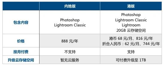 Photoshop个人版国行值不值得购买？Photoshop个人版国行多少钱