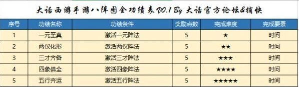 大话西游八阵图功绩快速刷取指南