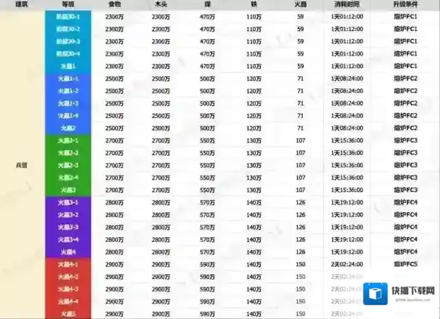 无尽冬日火晶时代兵营指挥所升级资源消耗一览