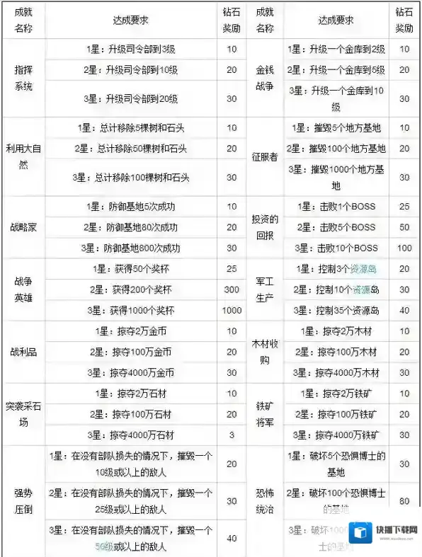 海岛奇兵成就奖励全览