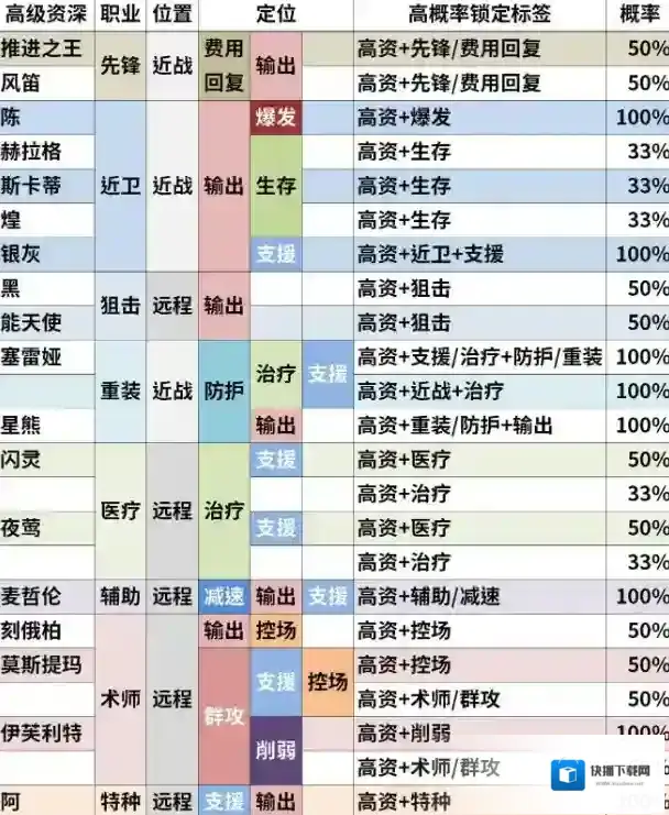 明日方舟高级资深干员TAG组合