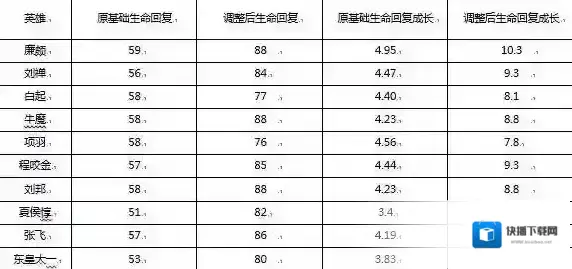 王者荣耀10月23日哪些英雄做了调整 全改动英雄汇总